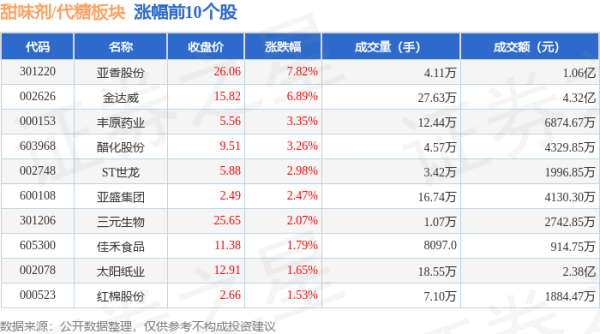 开云体育甜味剂/代糖板块个股资金流向见下表：北向资金方面-开云kaiyun下载官网手机版(官方)最新下载IOS/安卓版/手机版APP